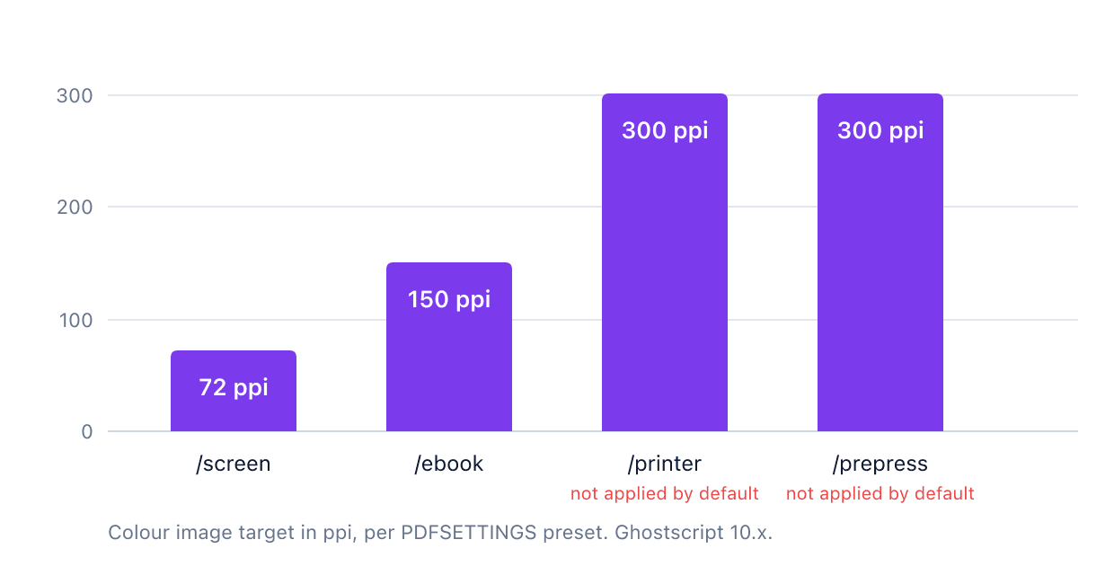 Bar chart of Ghostscript's documented colour image resolution targets by PDFSETTINGS preset: screen at 72 ppi, ebook at 150 ppi, printer and prepress both at 300 ppi, with printer and prepress not downsampling colour images by default.