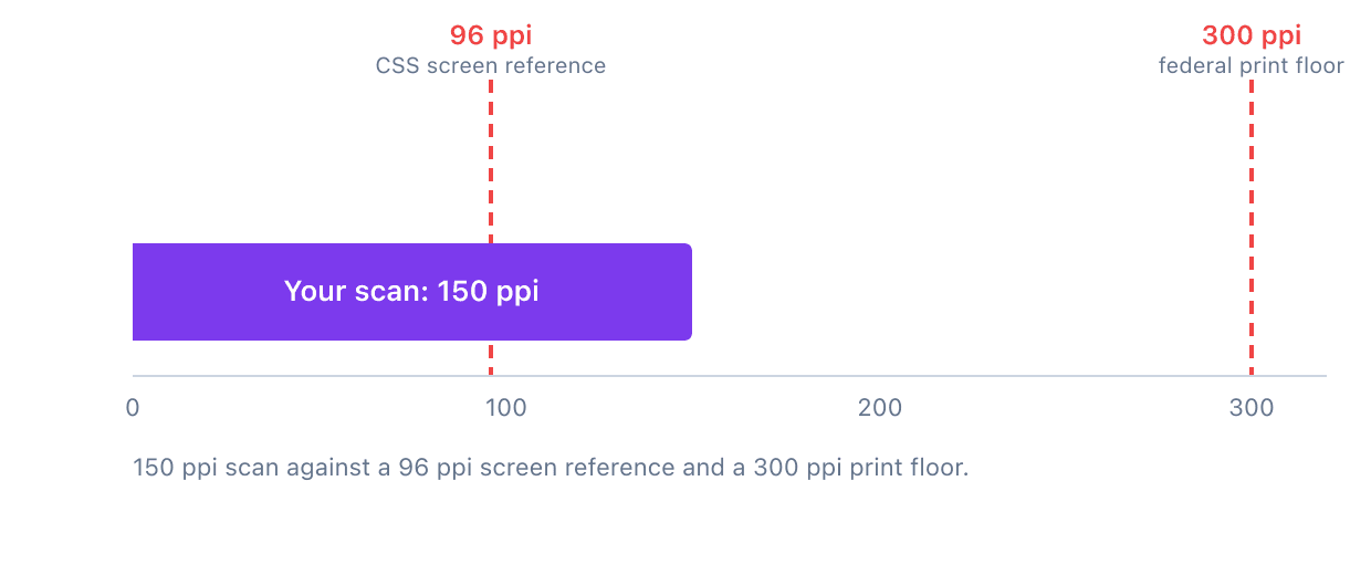 Horizontal bar showing a 150 ppi scan measured against the 96 ppi CSS screen reference and the 300 ppi federal print floor for permanent records.