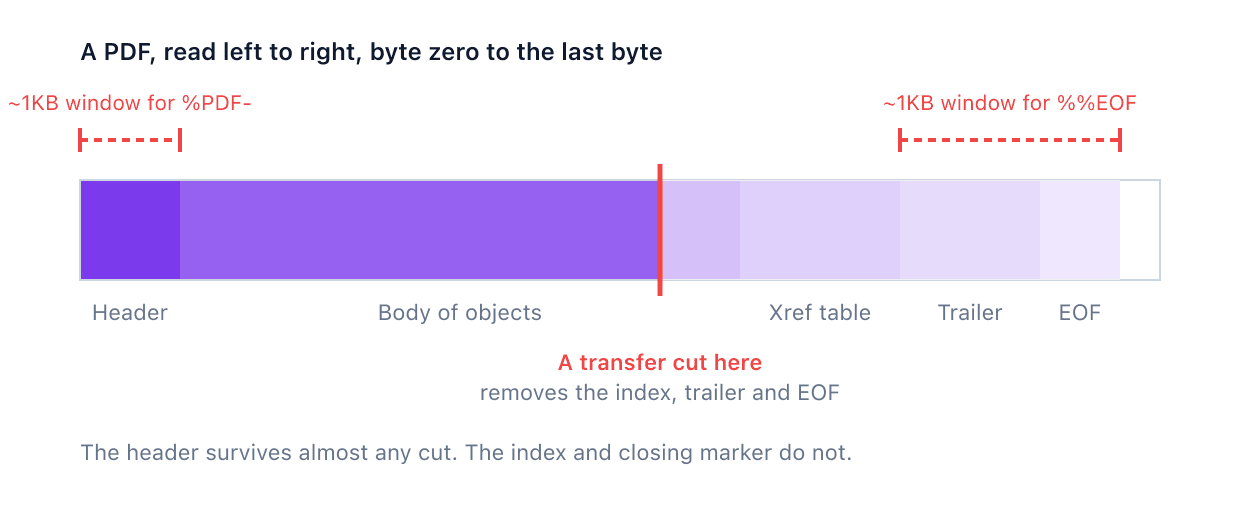 Diagram of the five parts of a PDF file in order, header, body of objects, cross-reference table, trailer, and EOF marker, with the two roughly one-kilobyte byte windows readers search and where a truncation cut removes the structural tail.