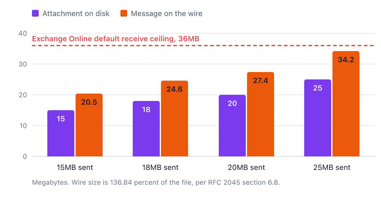 Bar chart comparing attachment size on disk with message size on the wire after base64 encoding, for 15, 18, 20 and 25MB files, against Exchange Online's 36MB default receive ceiling.
