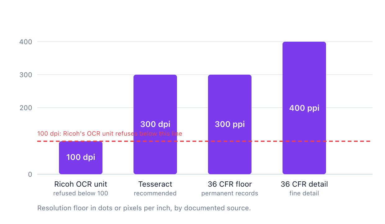Bar chart of documented resolution floors for OCR and permanent digital records: Ricoh's 100 dpi refusal floor, Tesseract's recommended 300 dpi, and the US National Archives' 300 and 400 pixels-per-inch requirements.